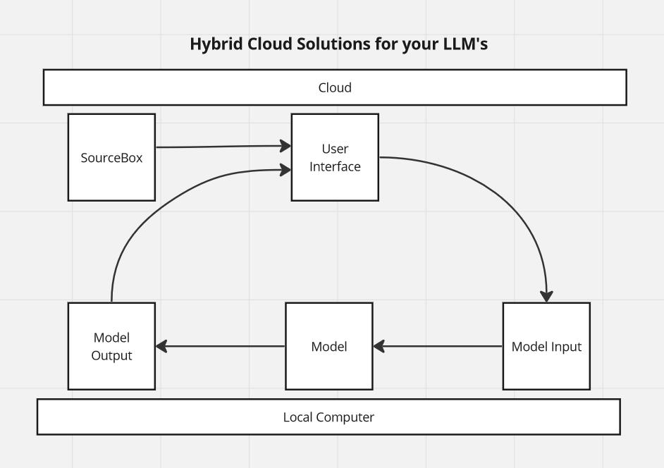 diagram of a hybrid cloud solution using a local model